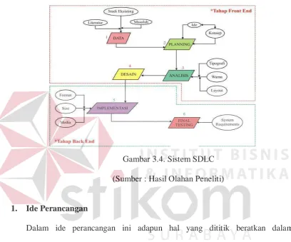 Gambar 3.4. Sistem SDLC 