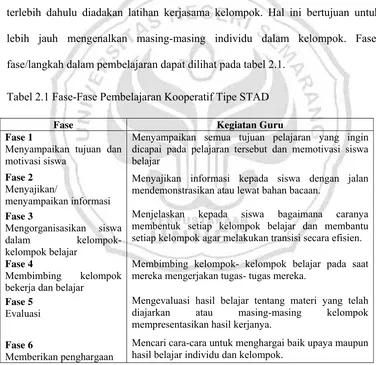 Tabel 2.1 Fase-Fase Pembelajaran Kooperatif Tipe STAD 