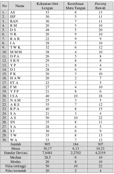 Tabel 1. Data Hasil Pelaksanaan Tes Peserta Ekstrakurikuler Bola Voli Putra SMP Negeri 4 Kalasan Sleman 