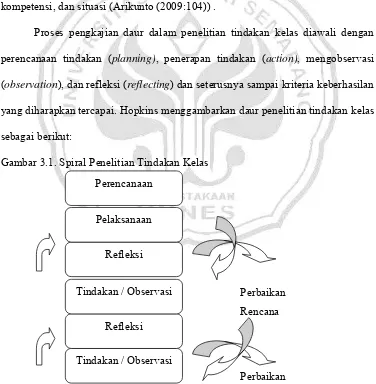 Gambar 3.1. Spiral Penelitian Tindakan Kelas 