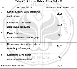 Tabel 4.5. Aktivitas Belajar Siswa Siklus II 