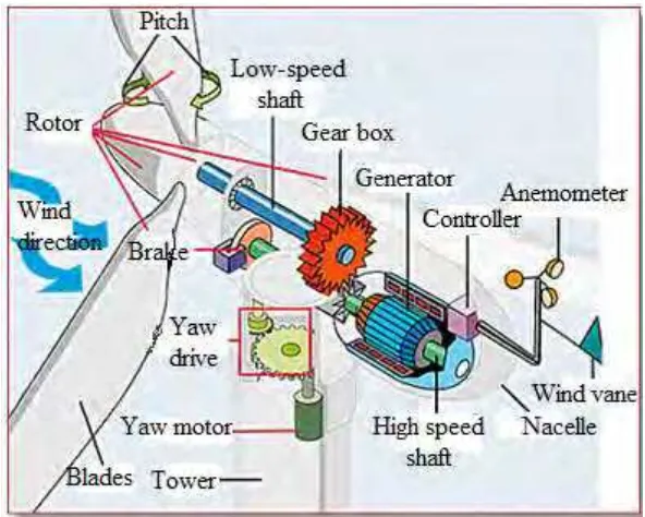 Figure 2.5: Wind turbine component[3] 