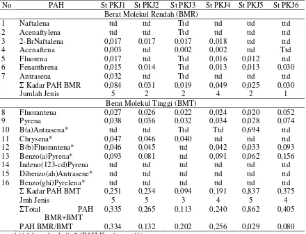 Tabel 2. Kadar Total PAH (ppm) dalam Sedimen di Perairan Pakis Jaya, Maret 2014 Table 2