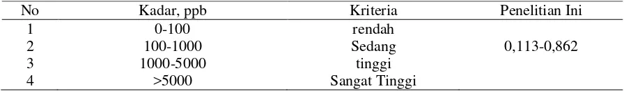 Tabel 3. Kriteria Tingkat Pencemaran PAH dalam Sedimen Table 3. PAHs Pollution Level Criteria in Sediment 