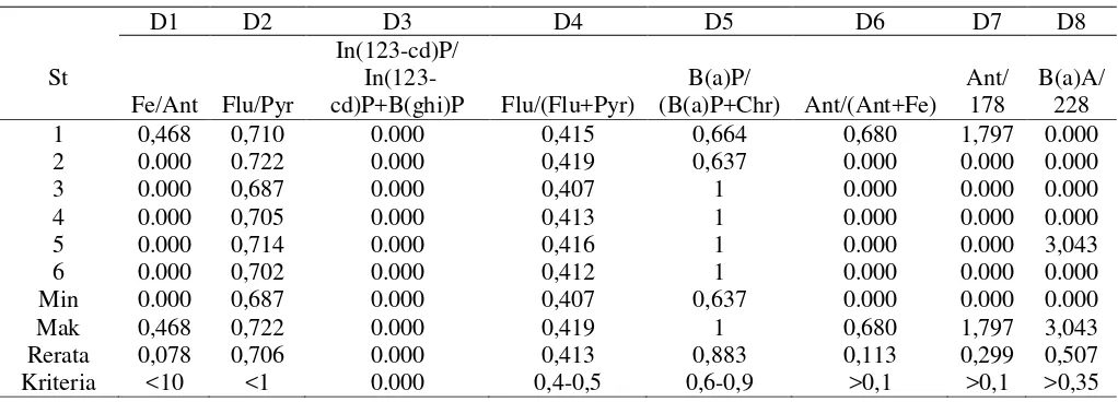 Tabel 4. Diagnosis Rasio Kandungan Individu PAH dalam Sedimen di Perairan Pakis Jaya, Karawang Table 4