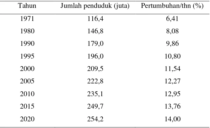 Tabel 1.Perkiraan jumlah penduduk Indonesia tahun 1971-2025  