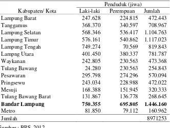 Tabel 3. Jumlah penduduk Provinsi Lampung menurut jenis kelamin, tahun 2012 