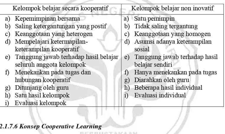 Tabel 2.2. Komparasi Kelompok Belajar Kooperatif dan Non Inovatif 