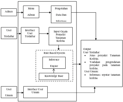 Gambar 3.2 Diagram Blok Aplikasi Penentukan Penyakit Tanaman Kedelai 