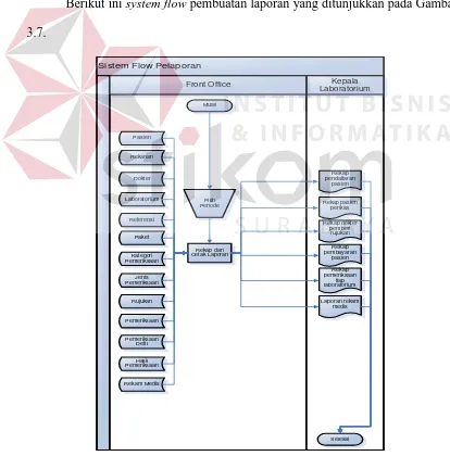 Gambar 3.7 System Flow Pembuatan Laporan 