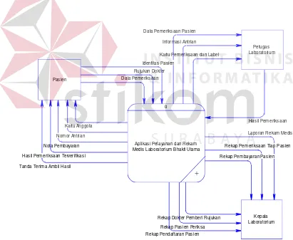 Gambar 3.8  Context Diagram Pelayanan dan Rekam Medis Laboratorium Bhakti Utama 