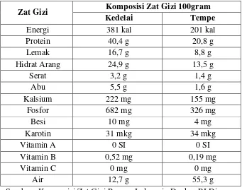 Tabel 1. Kandungan Zat Gizi dalam 100 gram Kedelai dan Tempe 