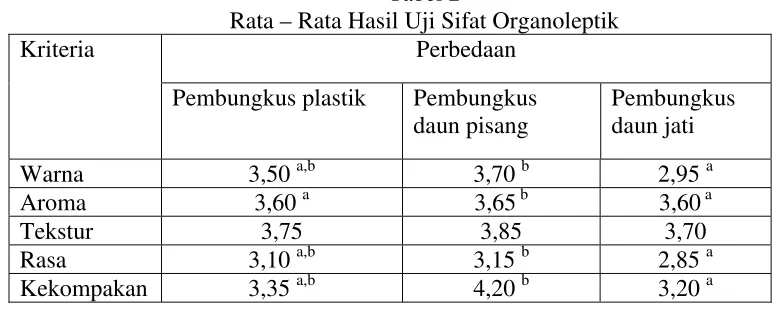 Tabel 2 Rata – Rata Hasil Uji Sifat Organoleptik 