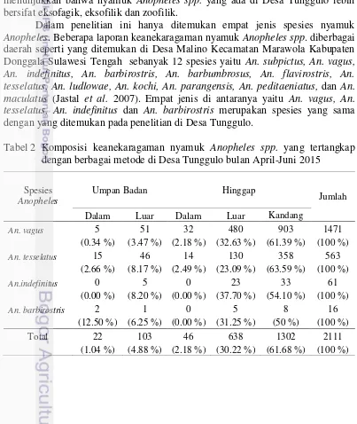 Tabel 2   Komposisi keanekaragaman nyamuk Anopheles spp. yang tertangkap 