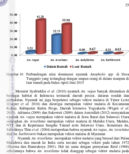 Gambar 10 Perbandingan nilai dominansi nyamuk Anopheles spp. di Desa 