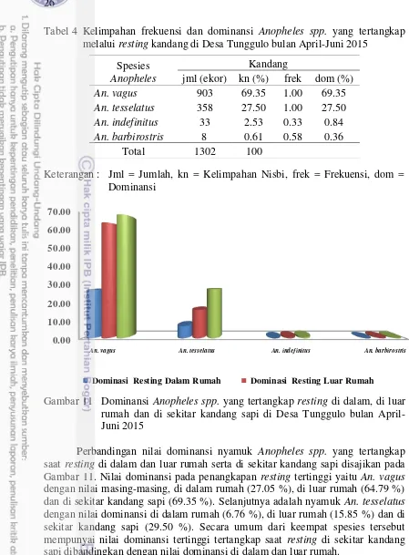 Tabel 4   Kelimpahan frekuensi dan dominansi Anopheles spp. yang tertangkap melalui resting kandang di Desa Tunggulo bulan April-Juni 2015 