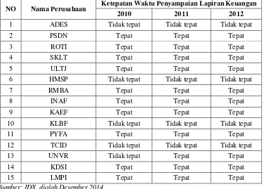 Tabel 1.2 Ketepatan Waktu Penyampaian Laporan Keuangan perusahaan Industri Barang dan Konsumsi periode 2010-2012 