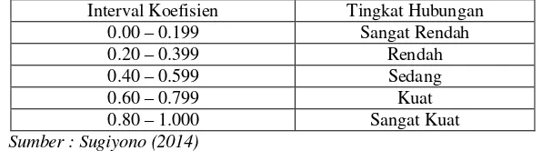 Tabel 3.3 Pedoman memberikan interpretasi terhadap koefisien korelasi 