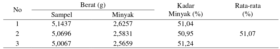 Tabel 1. Rendemen Biji Bintaro Table 1. Rendement of Bintaro Seed Oil 