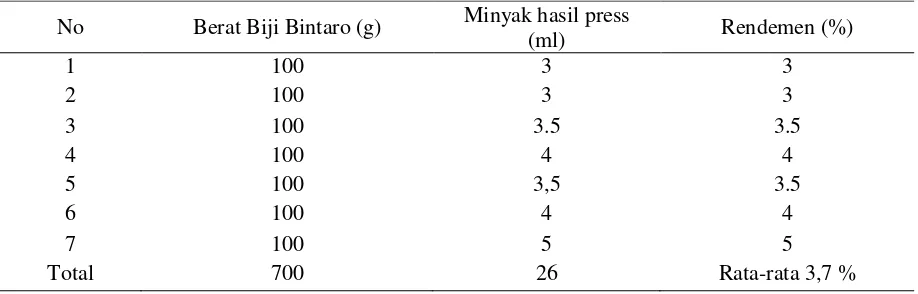 Tabel 3. Rendemen Minyak Hasil Hot Press Hidrolik Table 3. Rendement of Bintaro Seed Oil from Hydrolic Press Method 