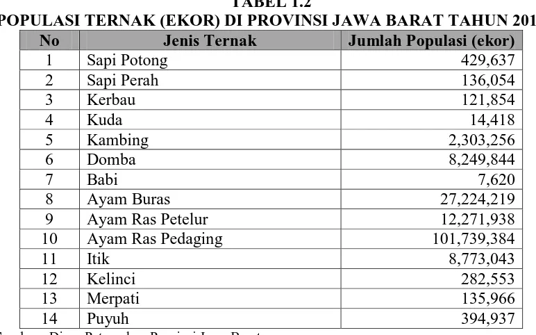 TABEL 1.2 POPULASI TERNAK (EKOR) DI PROVINSI JAWA BARAT TAHUN 2012 