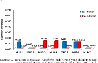 Gambar 9. Rata-rata Kepadatan  Anopheles pada Orang yang dilindungi Sapi Tidak Berinsektisida dari Juni-September 2014