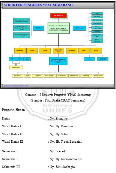 Gambar 4.2 Struktur Pengurus YPAC Semarang 