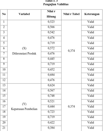 Tabel 3. 3 Pengujian Validitas 