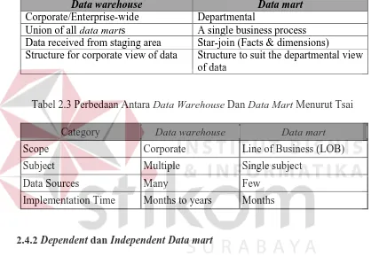 Tabel 2.3 Perbedaan Antara Data Warehouse Dan Data Mart Menurut Tsai 