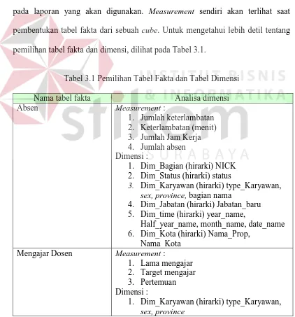 Tabel 3.1 Pemilihan Tabel Fakta dan Tabel Dimensi 