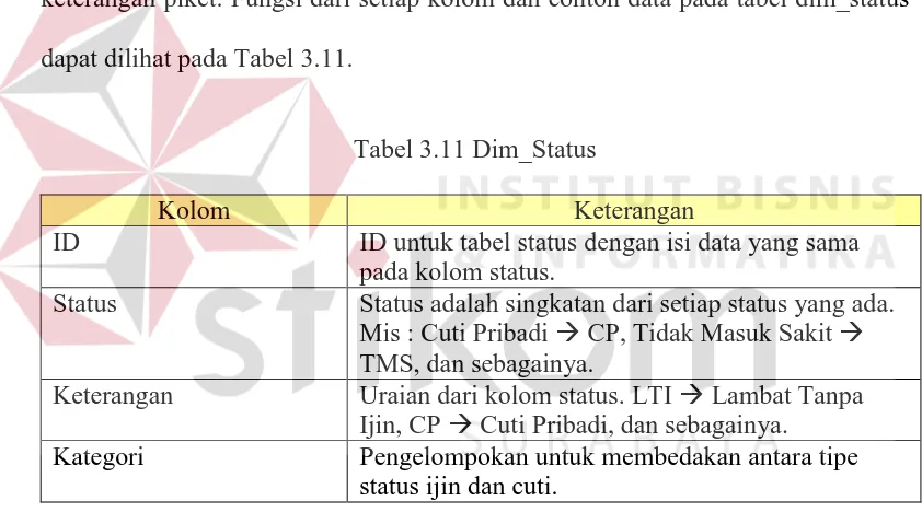Tabel 3.11 Dim_Status 