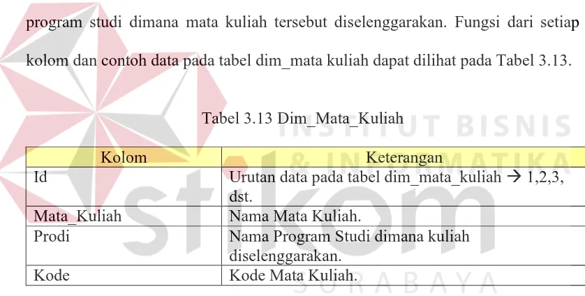 Tabel 3.13 Dim_Mata_Kuliah 