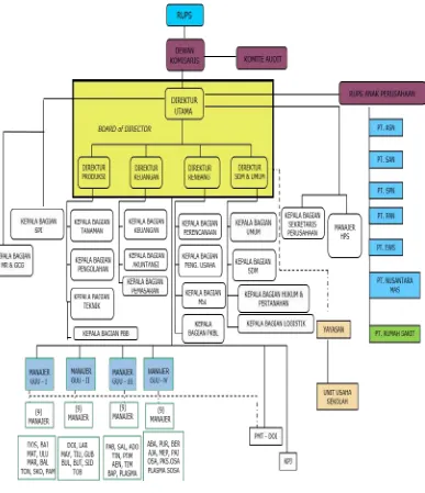 Gambar 2.1 Struktur Organisasi Perusahaan PT. Perkebunan Nusantara IV Medan 