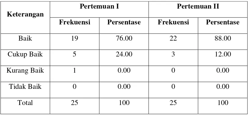 Tabel 6. Hasil Kuesioner Aspek Kognitif pada siklus I 