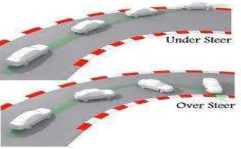 Figure 1.1: Vehicle Understeer and vehicle Oversteer 