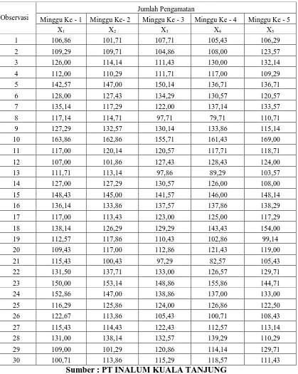 Tabel 4.1 Data hasil Observasi Feeding di PT INALUM 