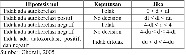 Tabel 1. Kriteria Autokorelasi 