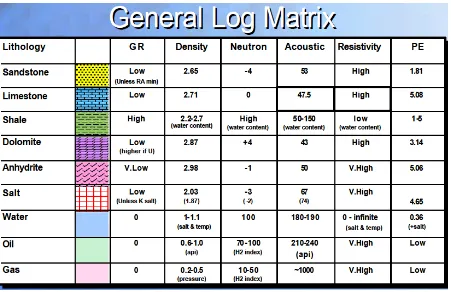 Gambar 7.  General Log Matrix (Baker Atlas Inteq, 2002) 