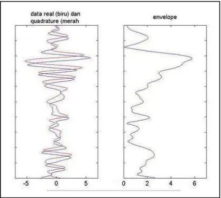 Gambar 11. Perbandingan anatra tras seismik dan envelope (Sukmono, 2007) 