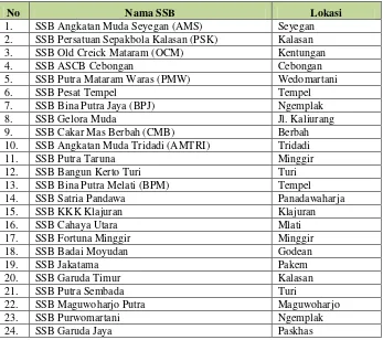 Tabel 1. Daftar SSB IKA SSB Sleman 