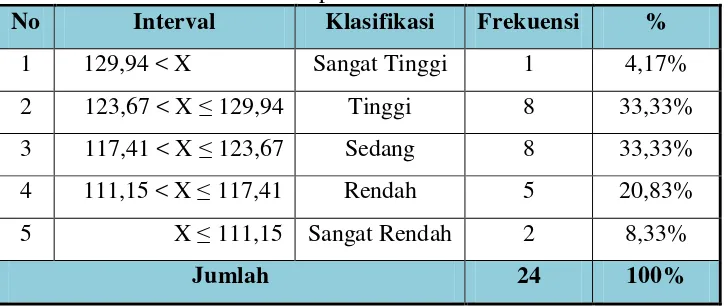 Tabel 6. Deskripsi Statistik Faktor Penghambat Pembinaan di SSB  IKA Kabupaten Sleman 