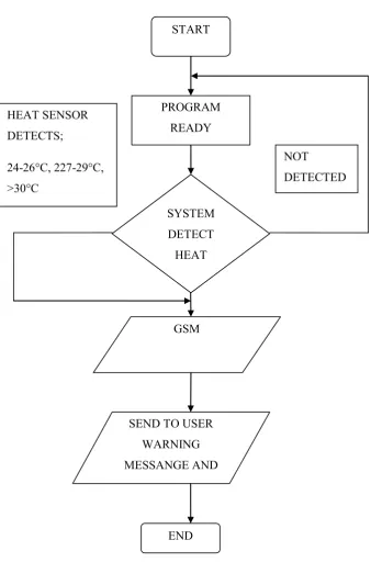 Figure 1.1 : Flow Chart of the Project 