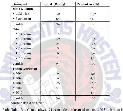 Tabel 3. Demografi responden 