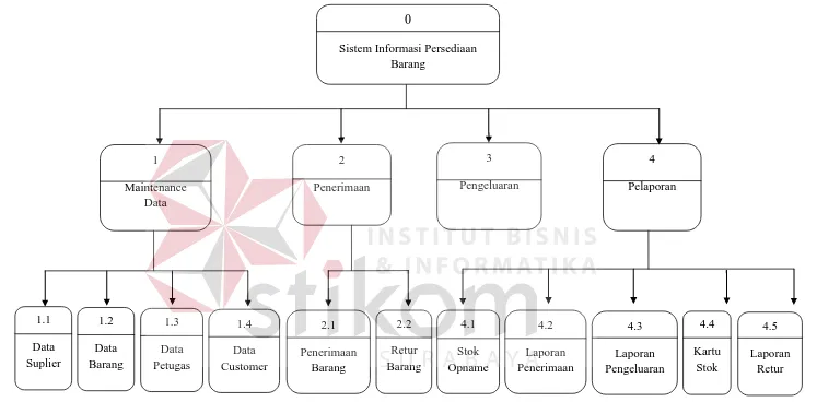Gambar 3.9 Diagram Berjenjang Sistem Informasi Persediaan Barang 
