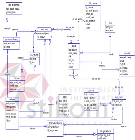 Gambar 3.14 CDM Sistem Informasi Persediaan Barang 