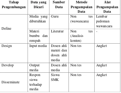 Tabel 5. Rangkuman Metode dan Alat Pengumpulan Data 