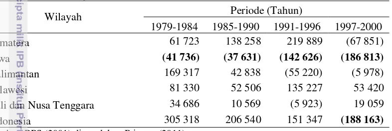 Tabel 2 Perkembangan luas lahan sawah (Ha) wilayah Indonesia tahun 1979-2000 