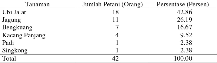 Tabel 3 Sebaran jumlah dan persentase responden berdasarkan jenis 