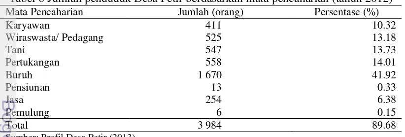 Tabel 5 Jumlah penduduk Desa Petir berdasarkan kelompok usia angkatan kerja  pada tahun 2012 