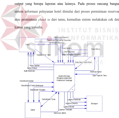 Gambar 3.17  Context Diagram  Sistem Informasi Pelayanan pada Hotel Pondok  Asri Surabaya 